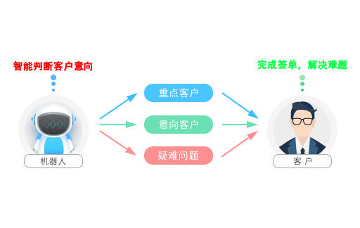 转人工坐席