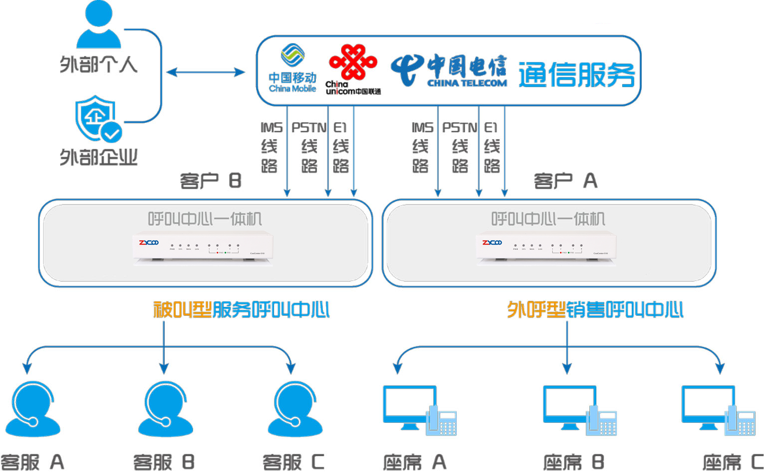 一体机网络架构