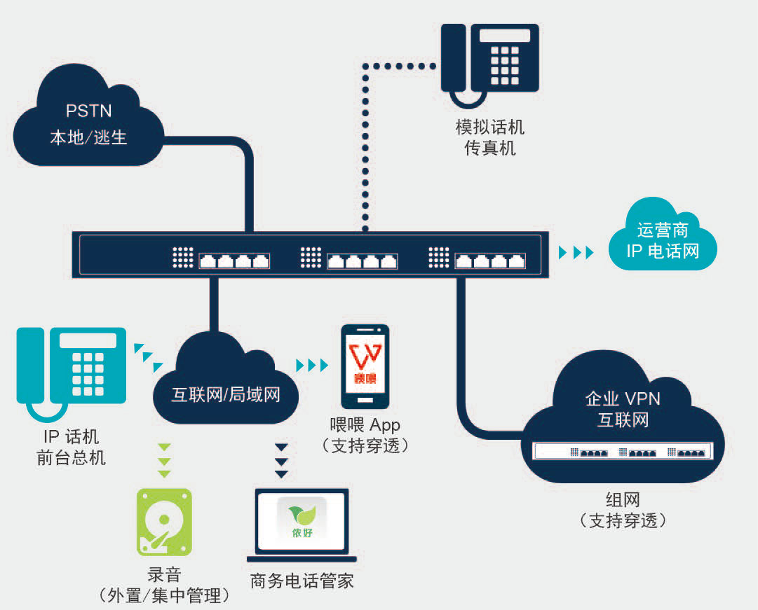 IP-PBXOM80E组网图