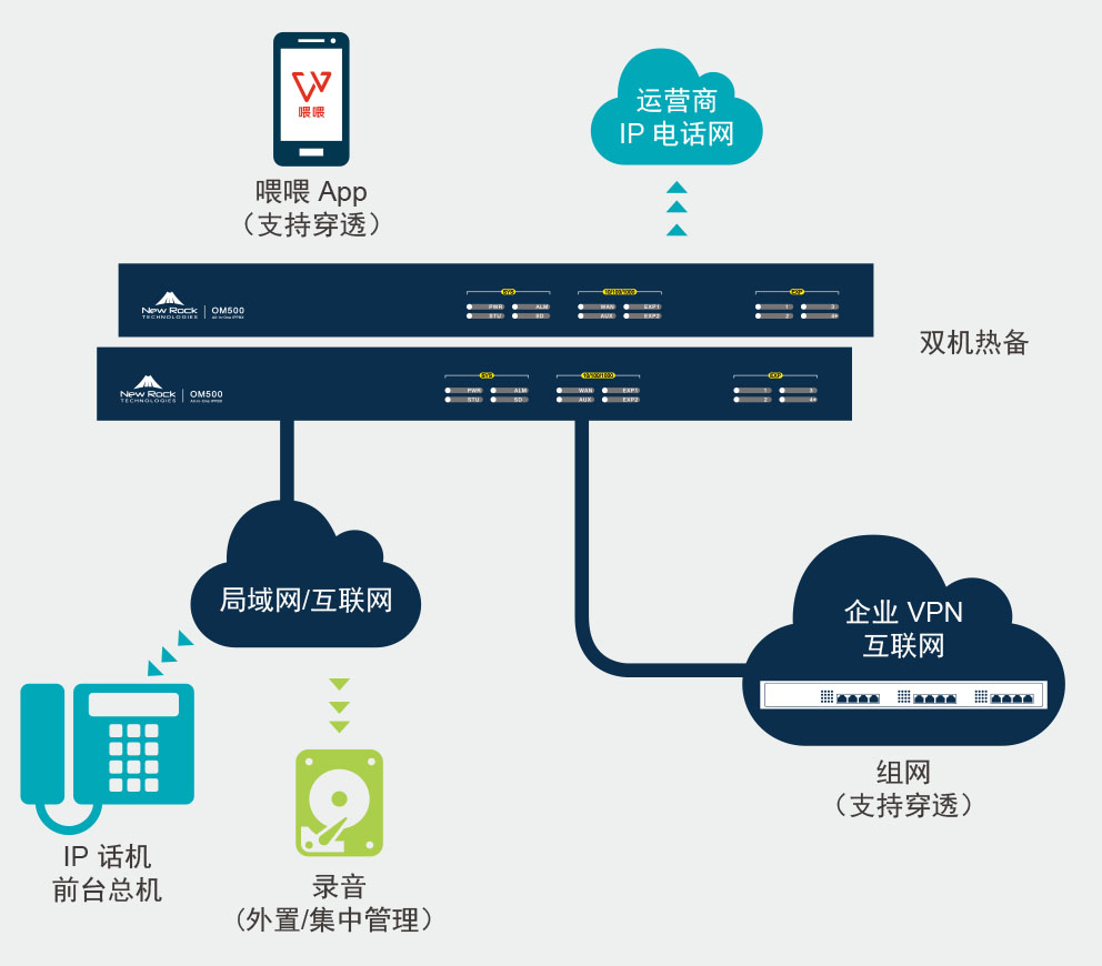 IPPBX-OM500电话交换机组网图