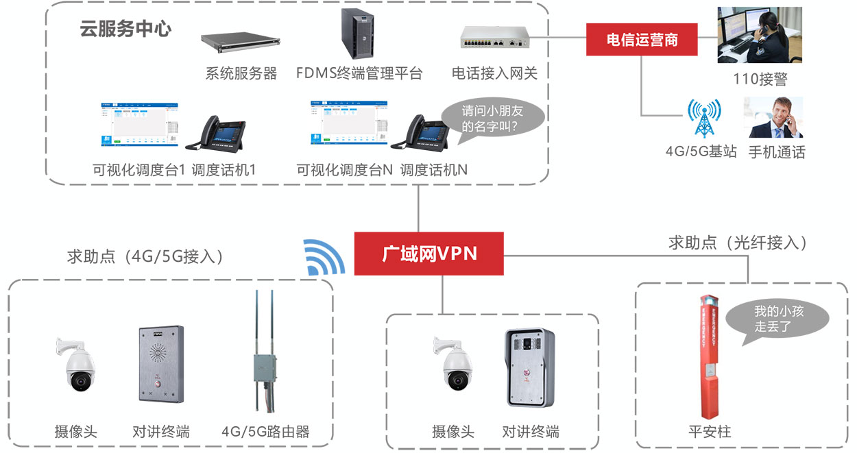 政府应急指挥调度系统组网图示