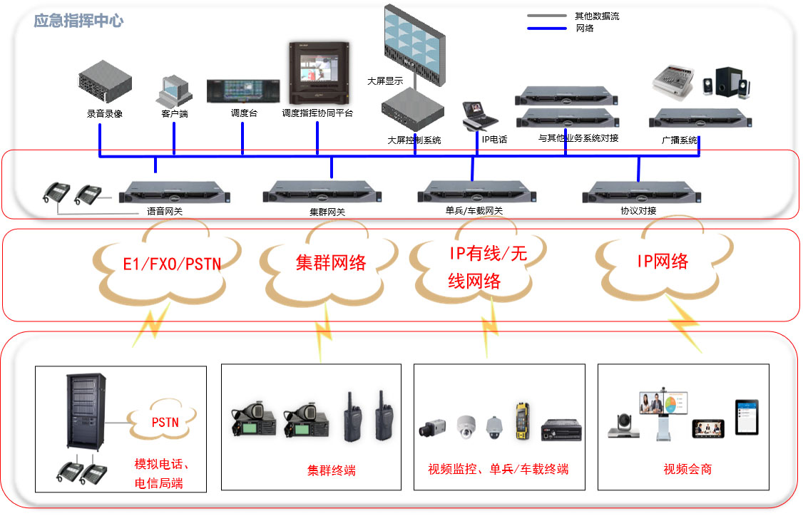 应急指挥度组网