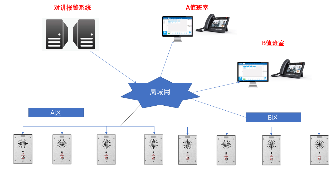 IP对讲系统